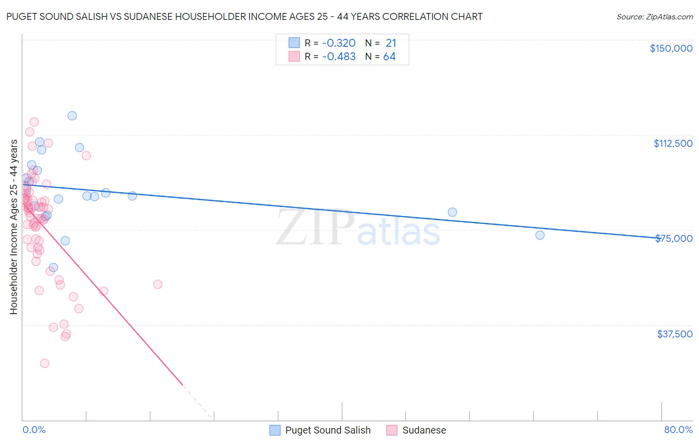 Puget Sound Salish vs Sudanese Householder Income Ages 25 - 44 years
