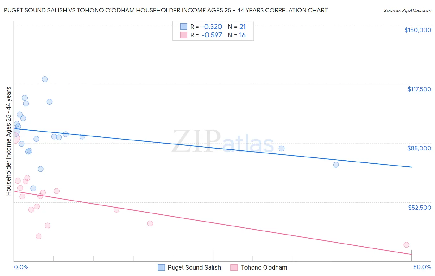 Puget Sound Salish vs Tohono O'odham Householder Income Ages 25 - 44 years