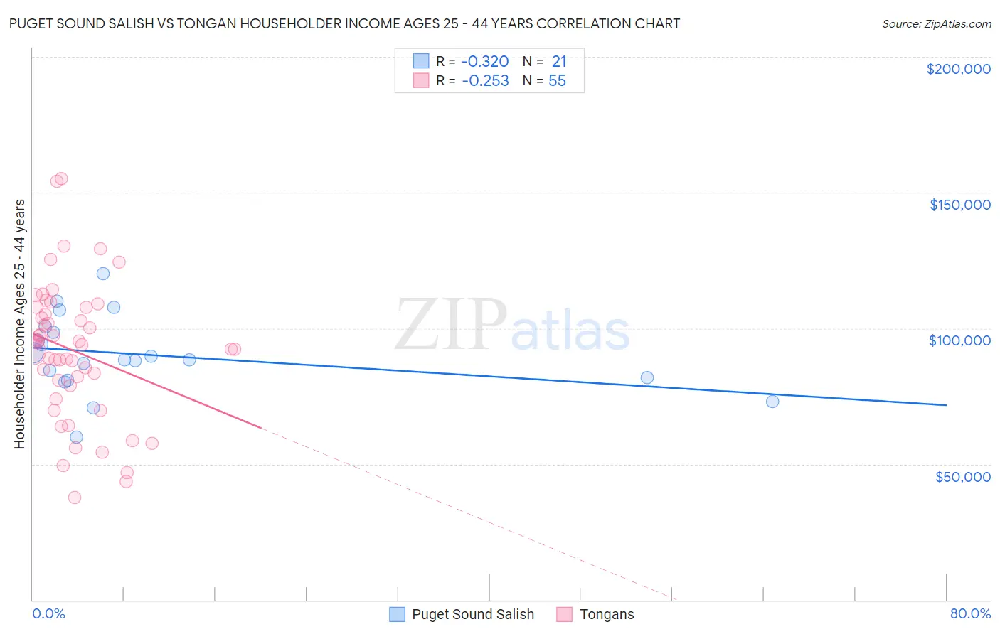 Puget Sound Salish vs Tongan Householder Income Ages 25 - 44 years
