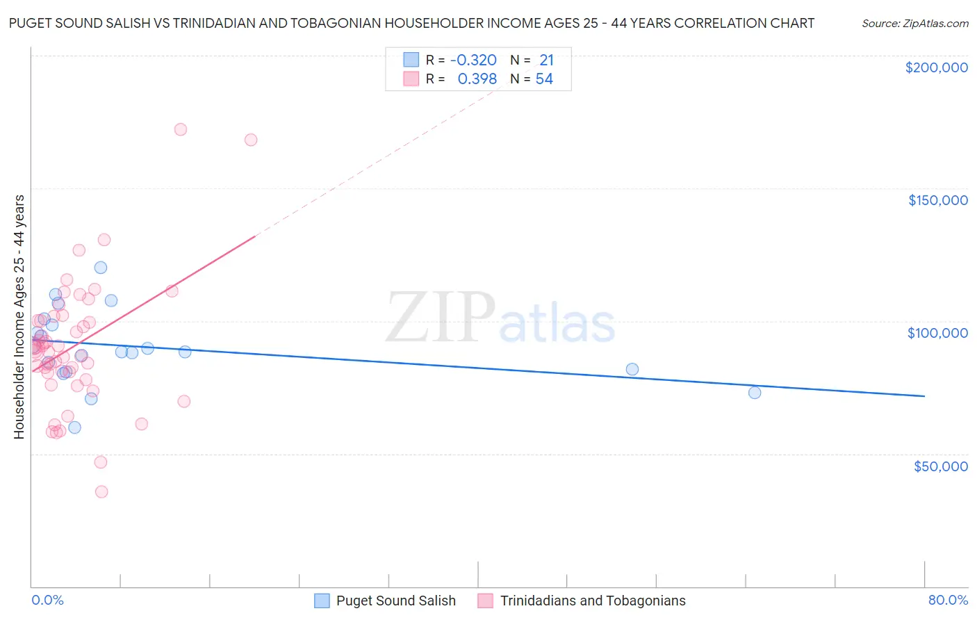 Puget Sound Salish vs Trinidadian and Tobagonian Householder Income Ages 25 - 44 years
