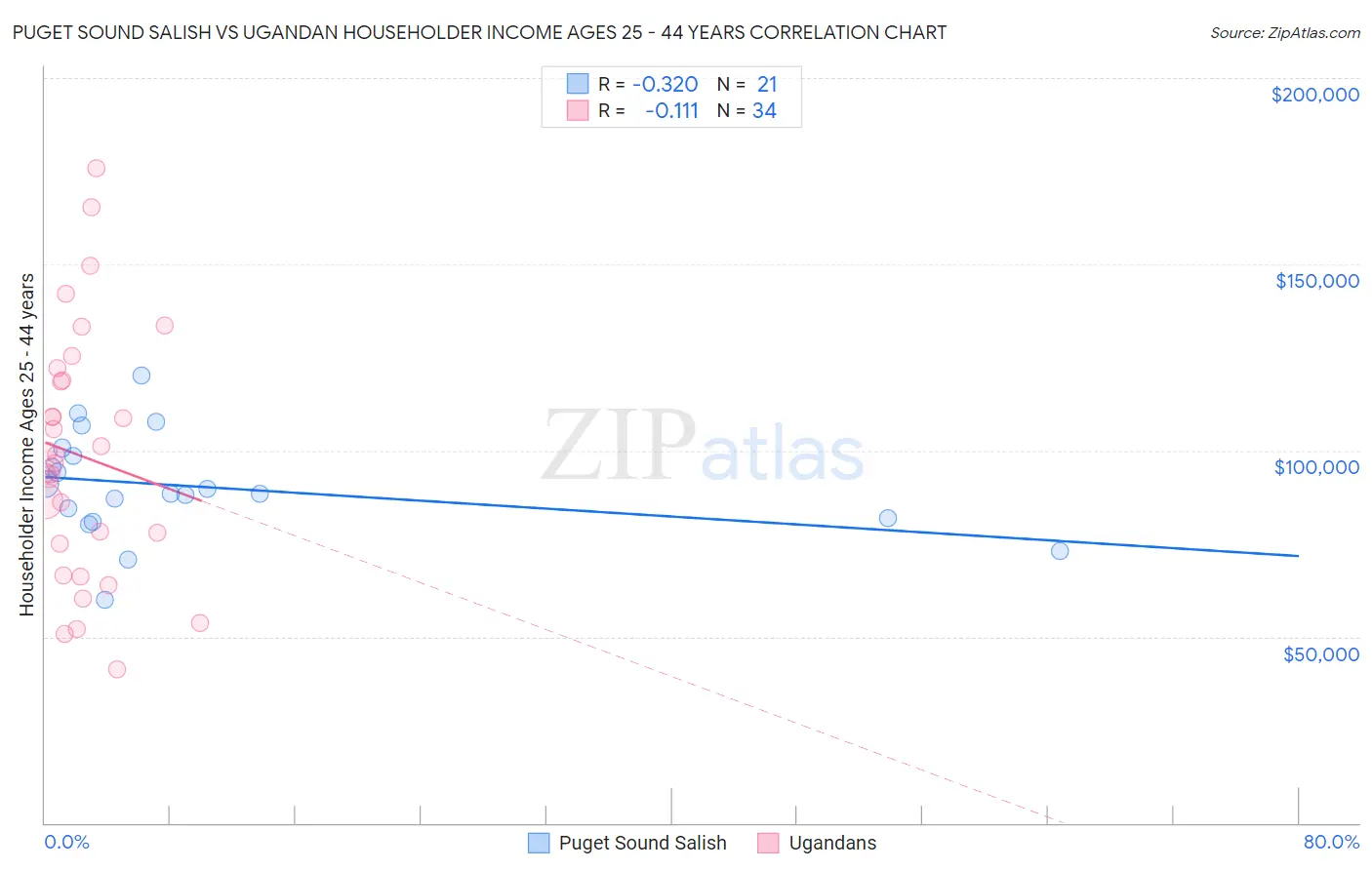 Puget Sound Salish vs Ugandan Householder Income Ages 25 - 44 years