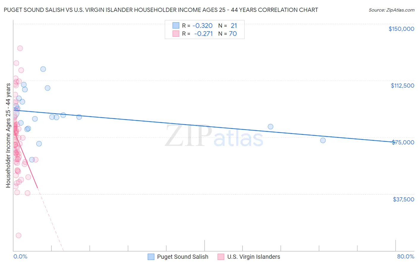Puget Sound Salish vs U.S. Virgin Islander Householder Income Ages 25 - 44 years