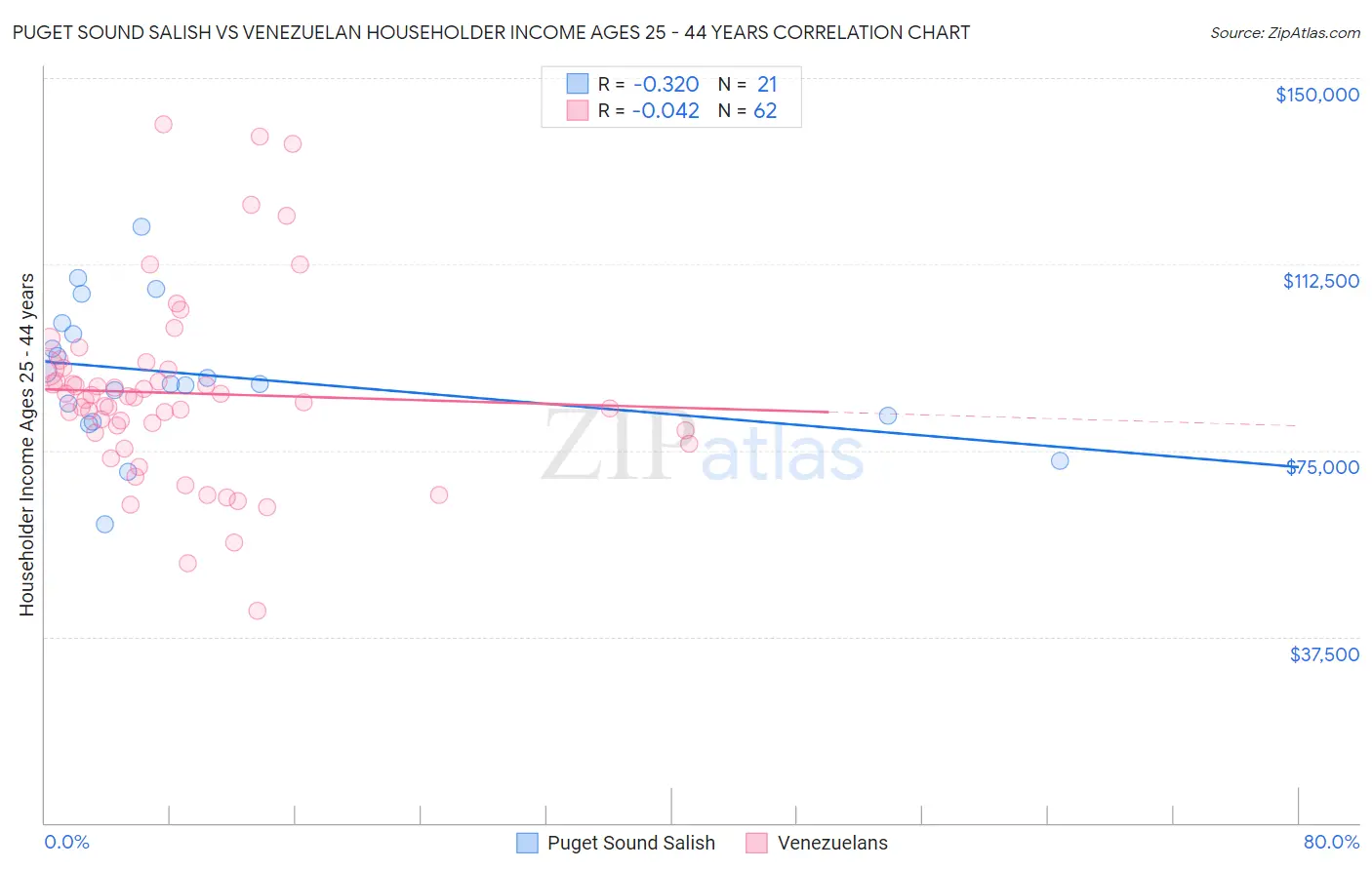 Puget Sound Salish vs Venezuelan Householder Income Ages 25 - 44 years