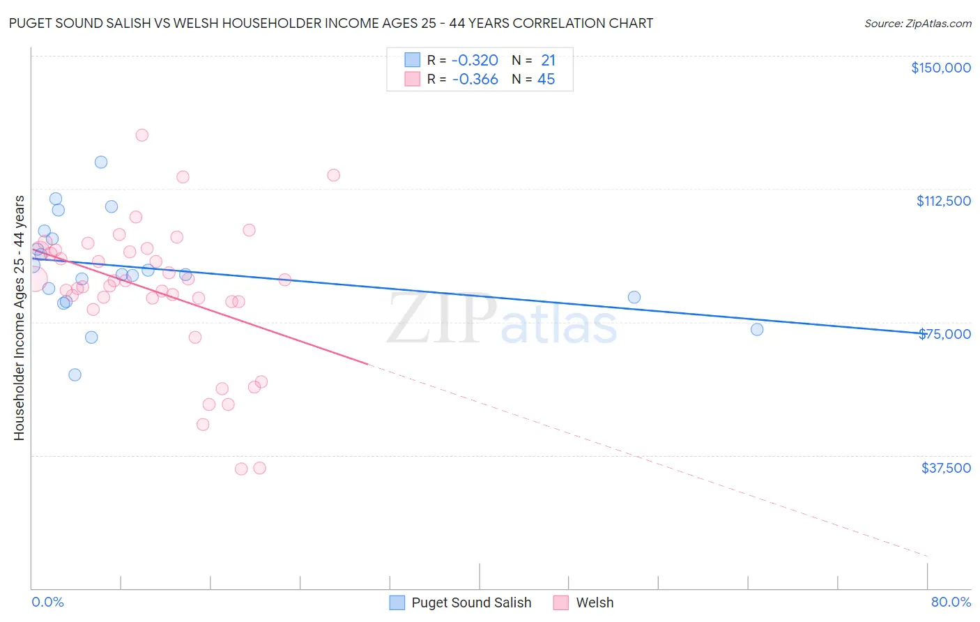 Puget Sound Salish vs Welsh Householder Income Ages 25 - 44 years