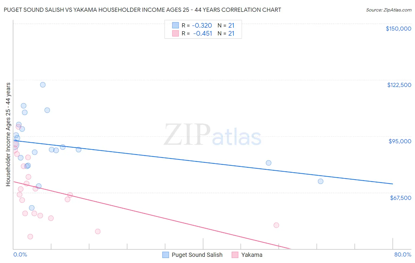 Puget Sound Salish vs Yakama Householder Income Ages 25 - 44 years