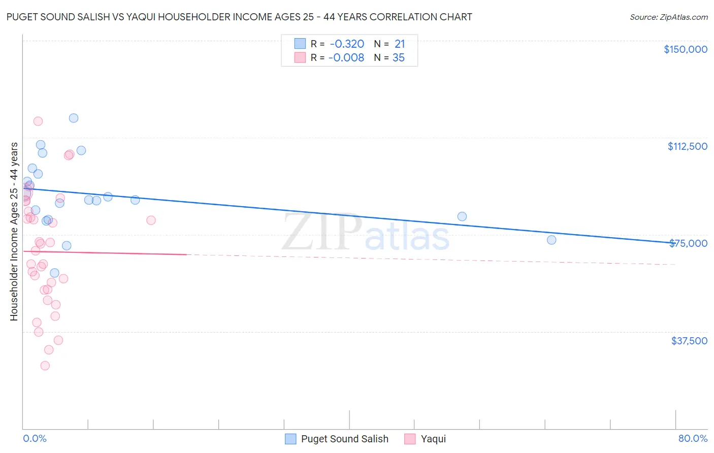 Puget Sound Salish vs Yaqui Householder Income Ages 25 - 44 years
