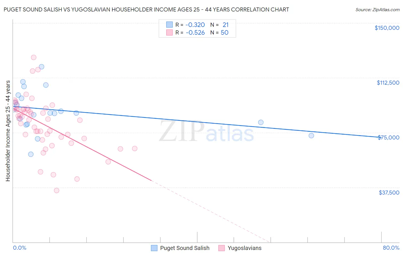 Puget Sound Salish vs Yugoslavian Householder Income Ages 25 - 44 years