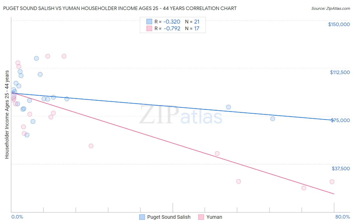 Puget Sound Salish vs Yuman Householder Income Ages 25 - 44 years