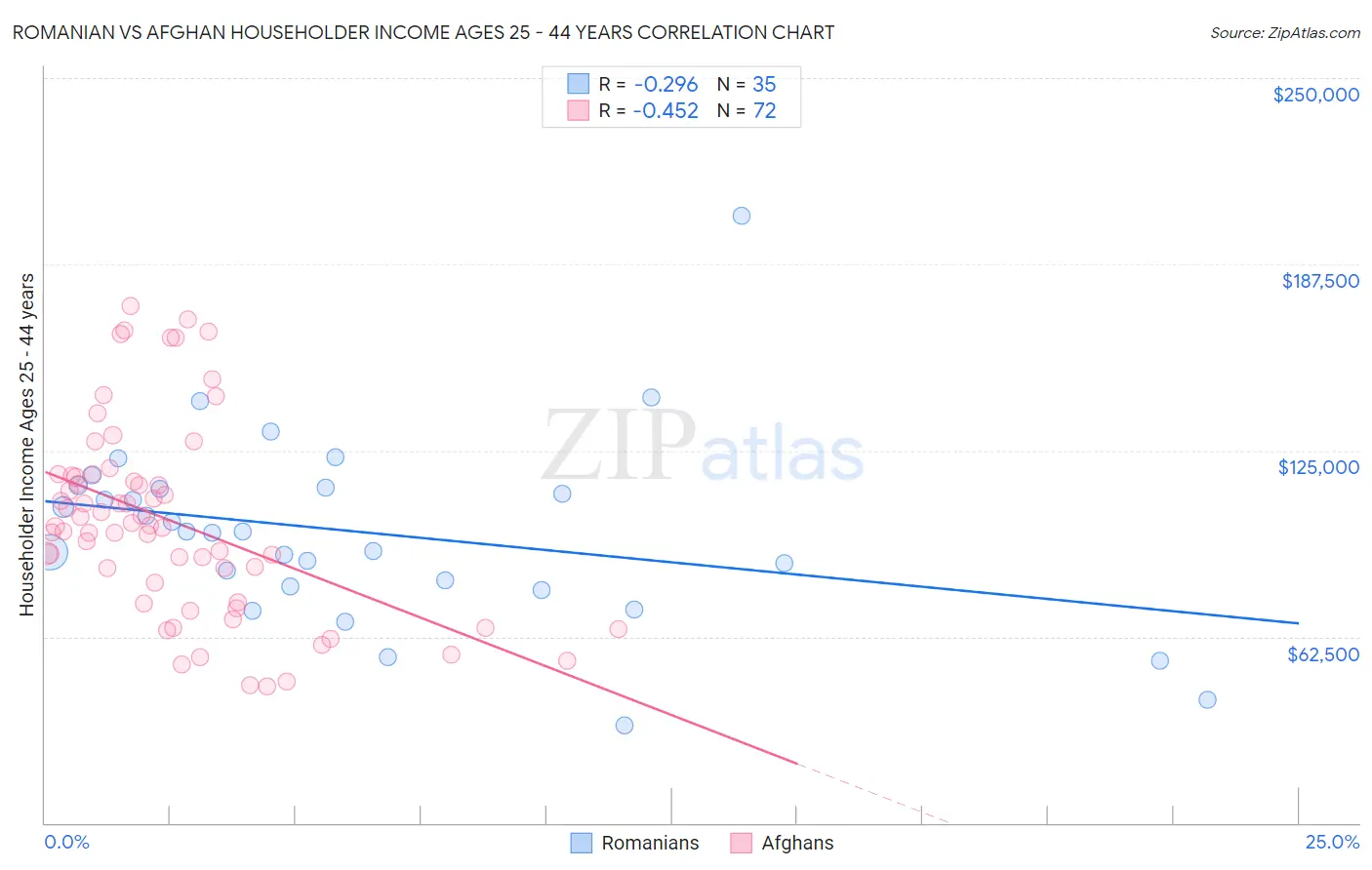 Romanian vs Afghan Householder Income Ages 25 - 44 years
