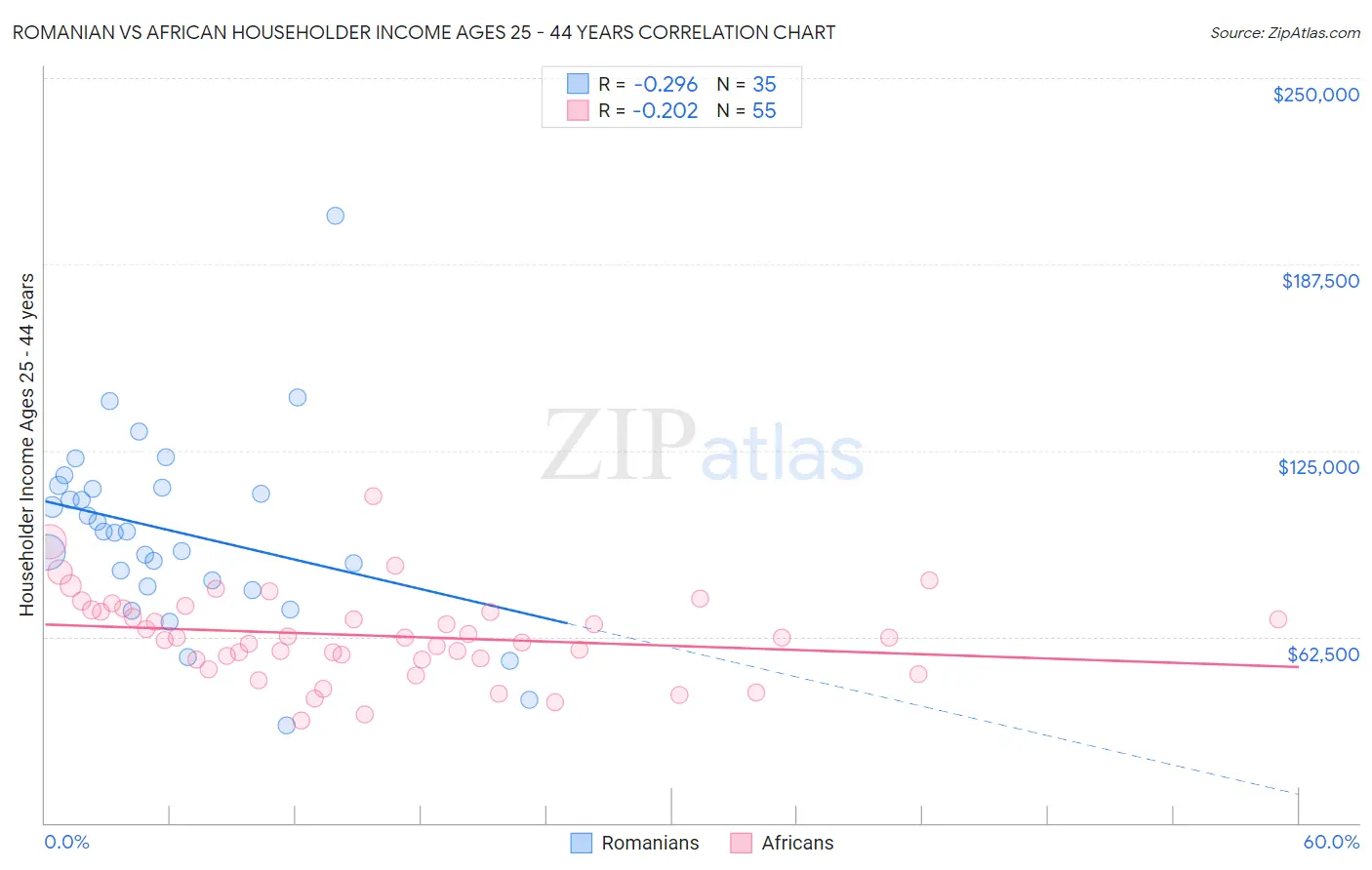Romanian vs African Householder Income Ages 25 - 44 years