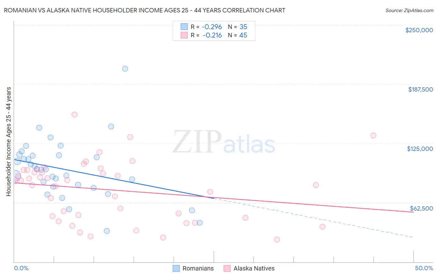 Romanian vs Alaska Native Householder Income Ages 25 - 44 years