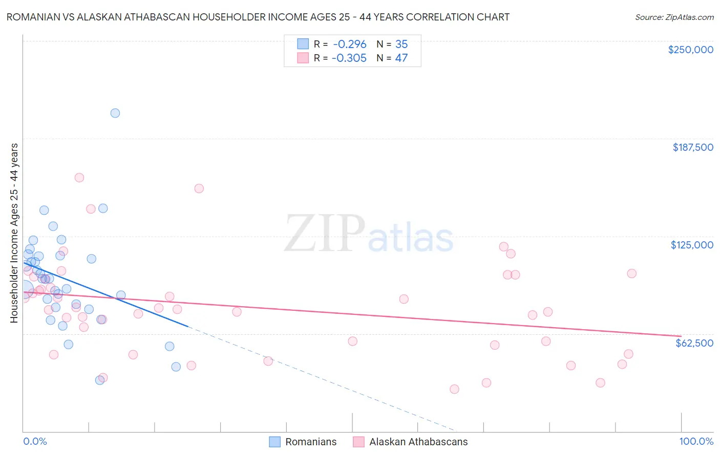 Romanian vs Alaskan Athabascan Householder Income Ages 25 - 44 years