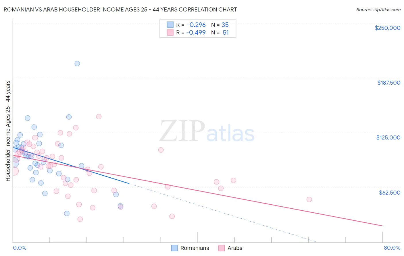 Romanian vs Arab Householder Income Ages 25 - 44 years