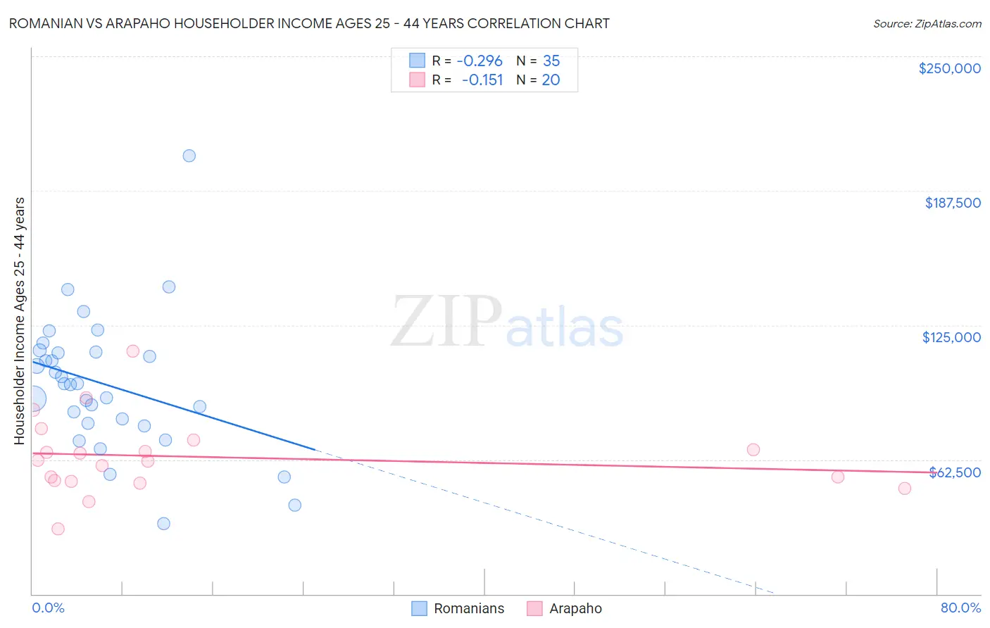 Romanian vs Arapaho Householder Income Ages 25 - 44 years