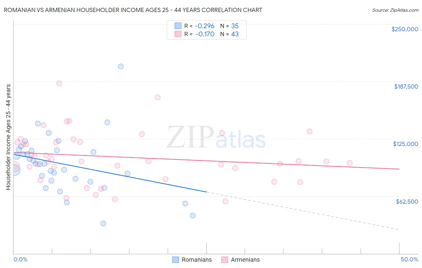 Romanian vs Armenian Householder Income Ages 25 - 44 years