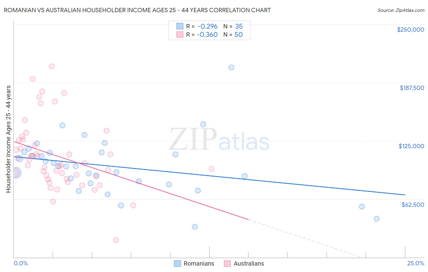 Romanian vs Australian Householder Income Ages 25 - 44 years