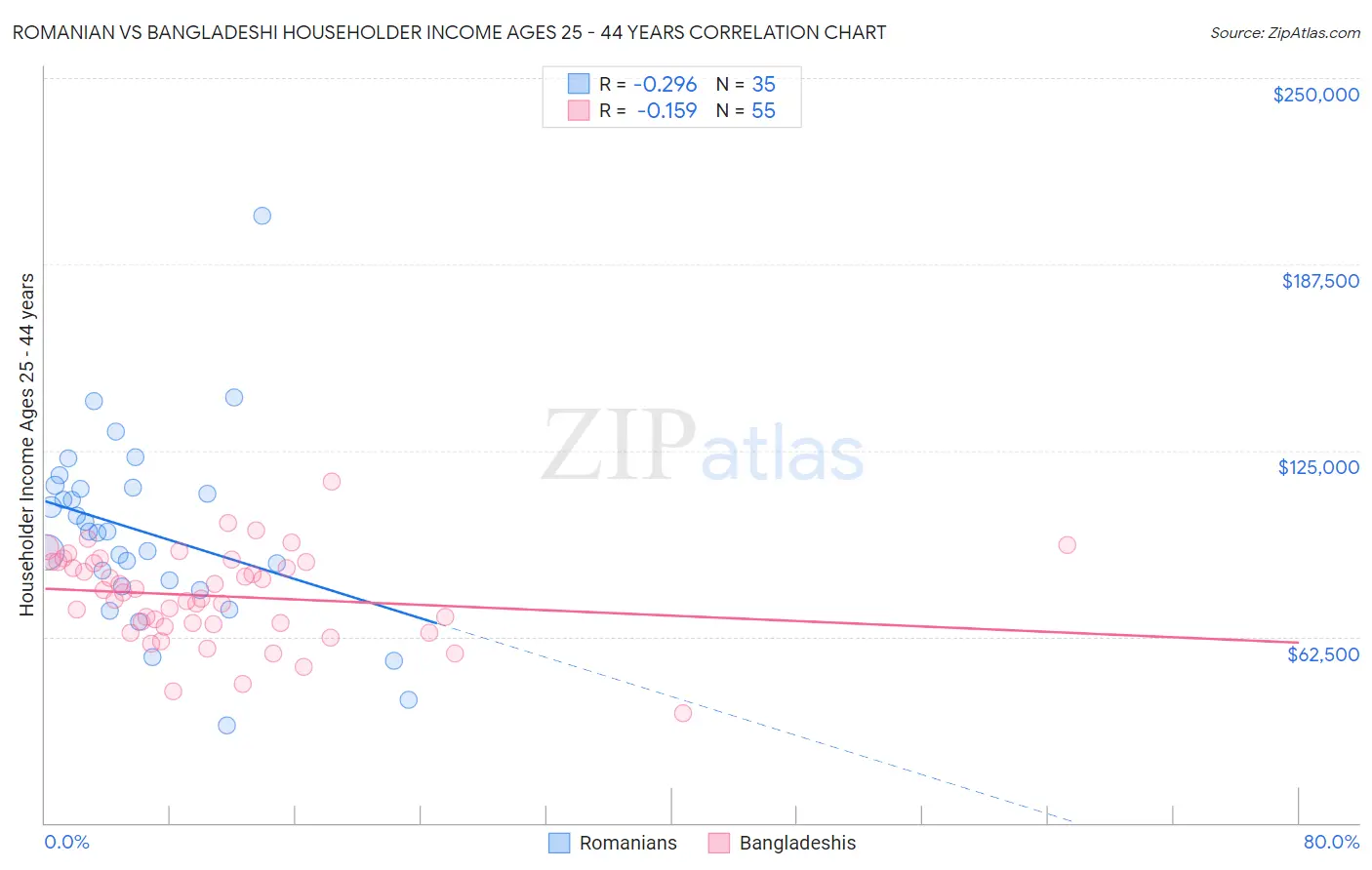Romanian vs Bangladeshi Householder Income Ages 25 - 44 years