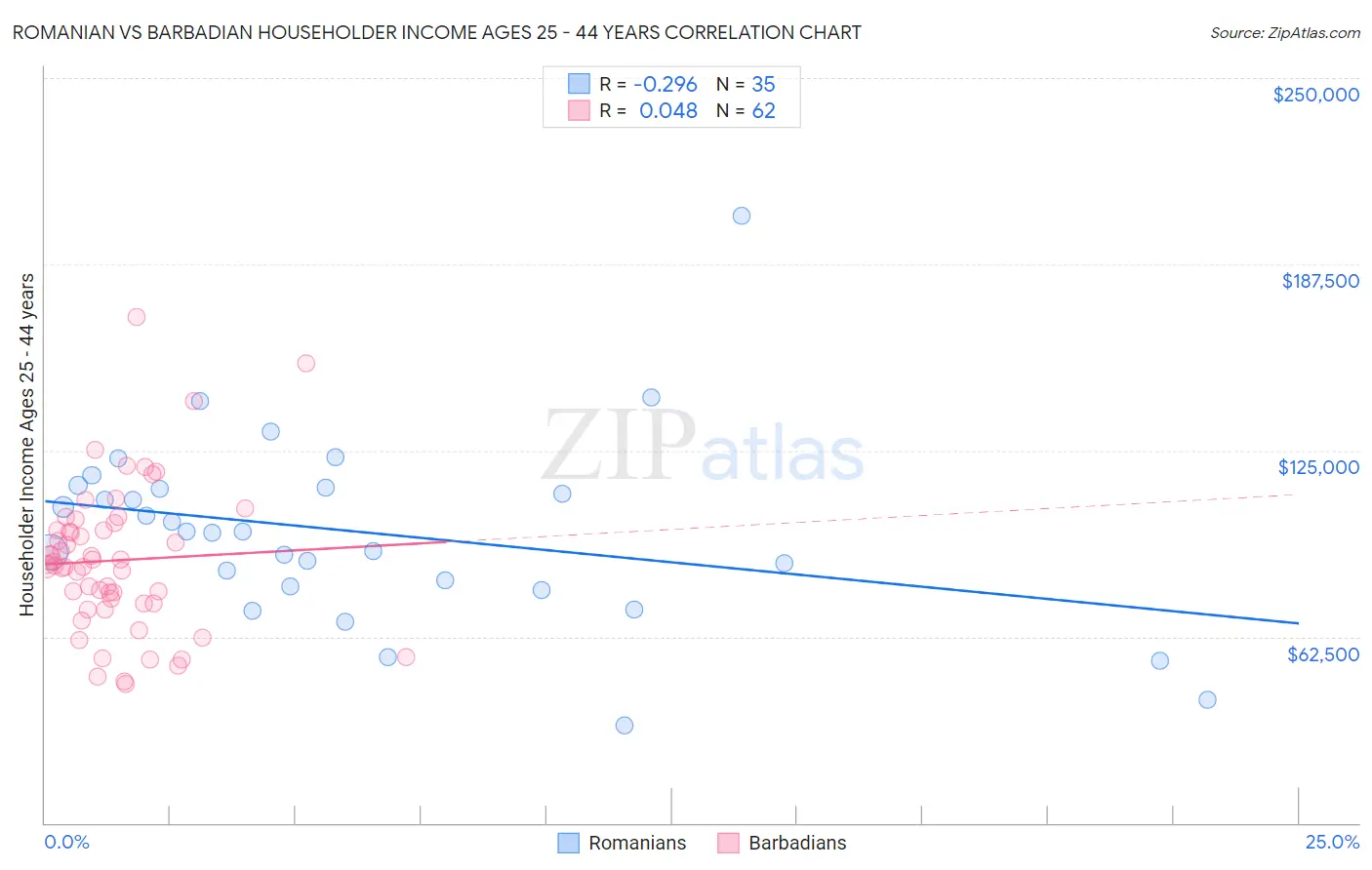 Romanian vs Barbadian Householder Income Ages 25 - 44 years