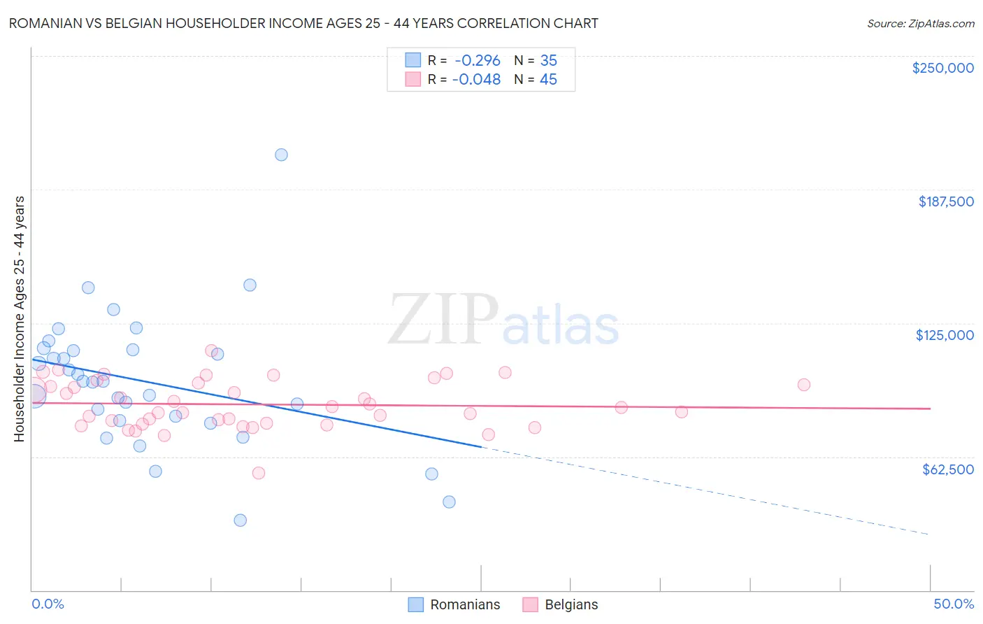 Romanian vs Belgian Householder Income Ages 25 - 44 years