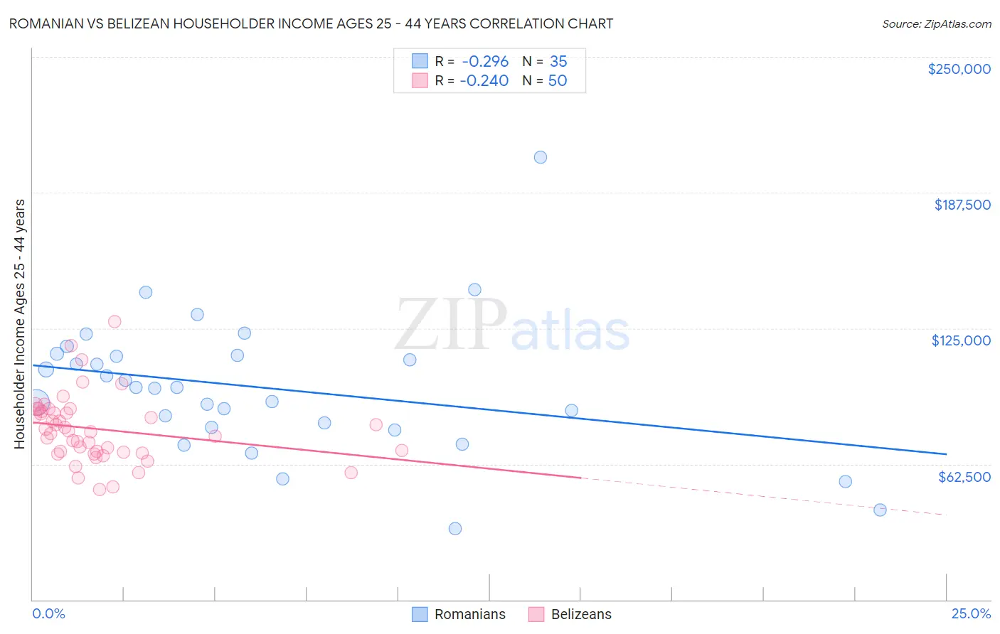 Romanian vs Belizean Householder Income Ages 25 - 44 years