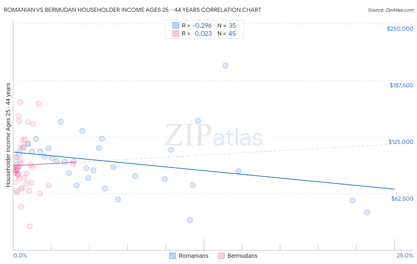Romanian vs Bermudan Householder Income Ages 25 - 44 years
