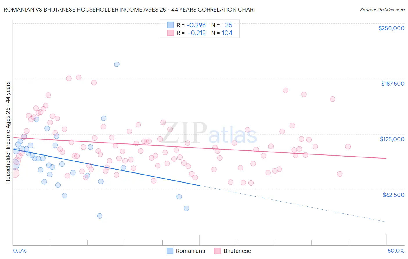 Romanian vs Bhutanese Householder Income Ages 25 - 44 years