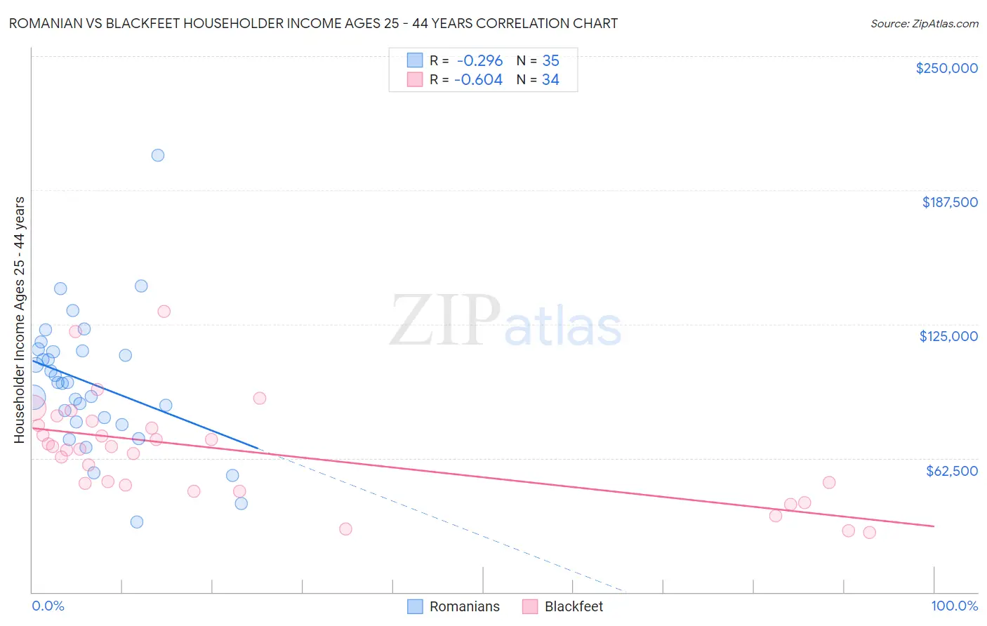 Romanian vs Blackfeet Householder Income Ages 25 - 44 years