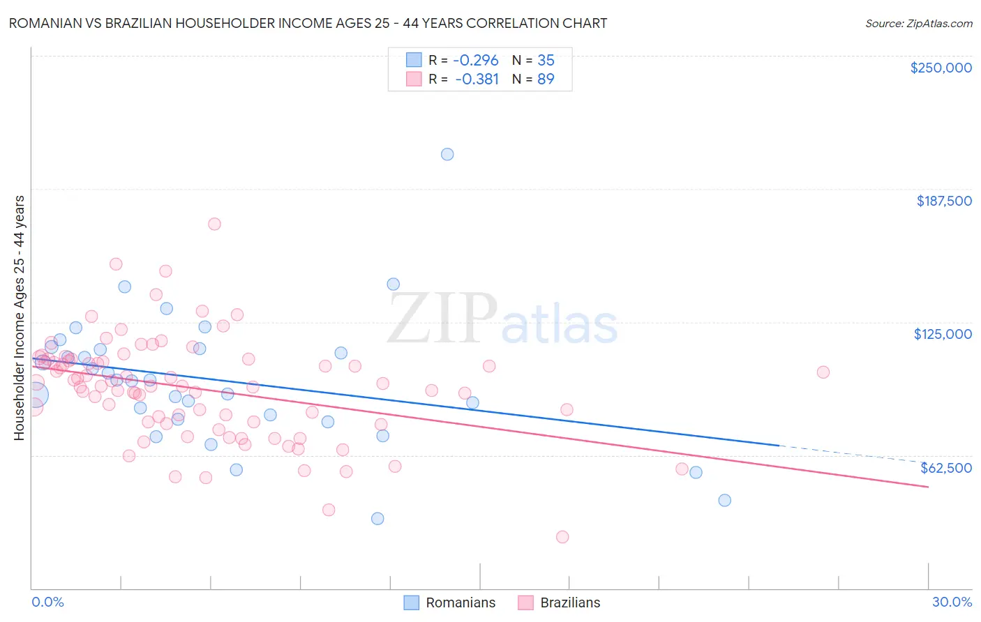 Romanian vs Brazilian Householder Income Ages 25 - 44 years