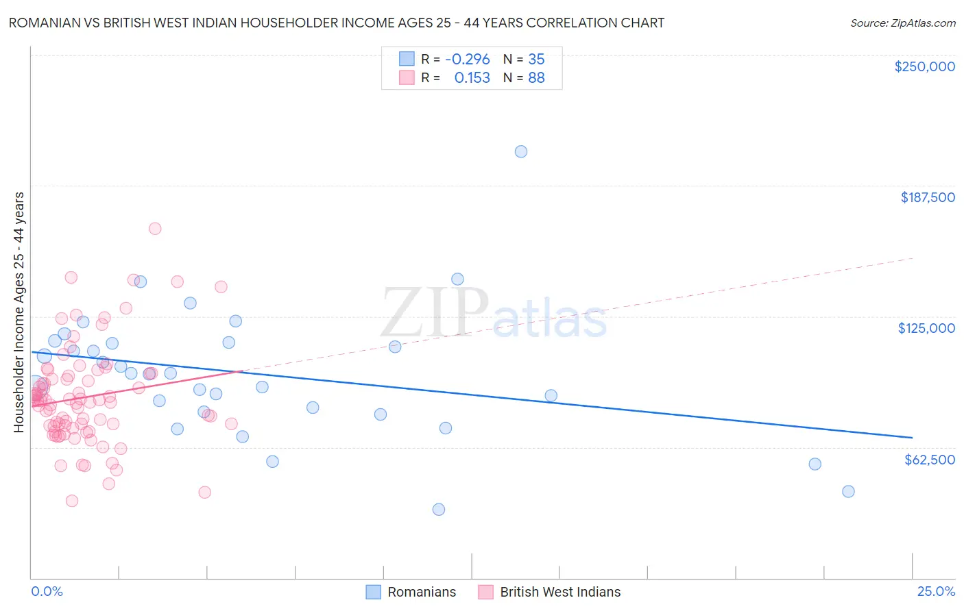 Romanian vs British West Indian Householder Income Ages 25 - 44 years