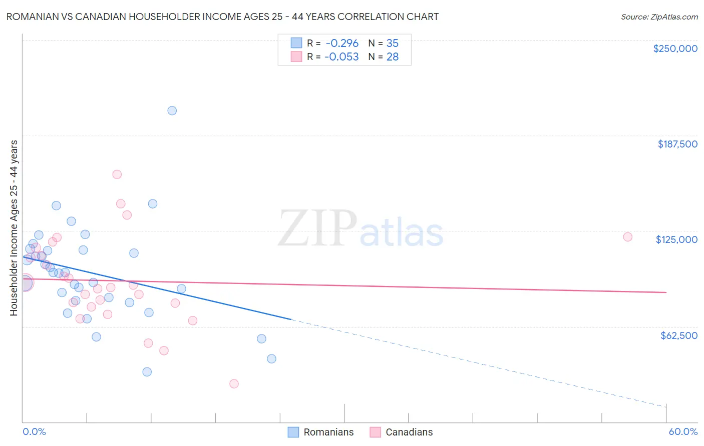 Romanian vs Canadian Householder Income Ages 25 - 44 years