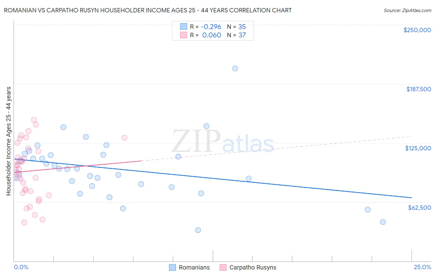 Romanian vs Carpatho Rusyn Householder Income Ages 25 - 44 years