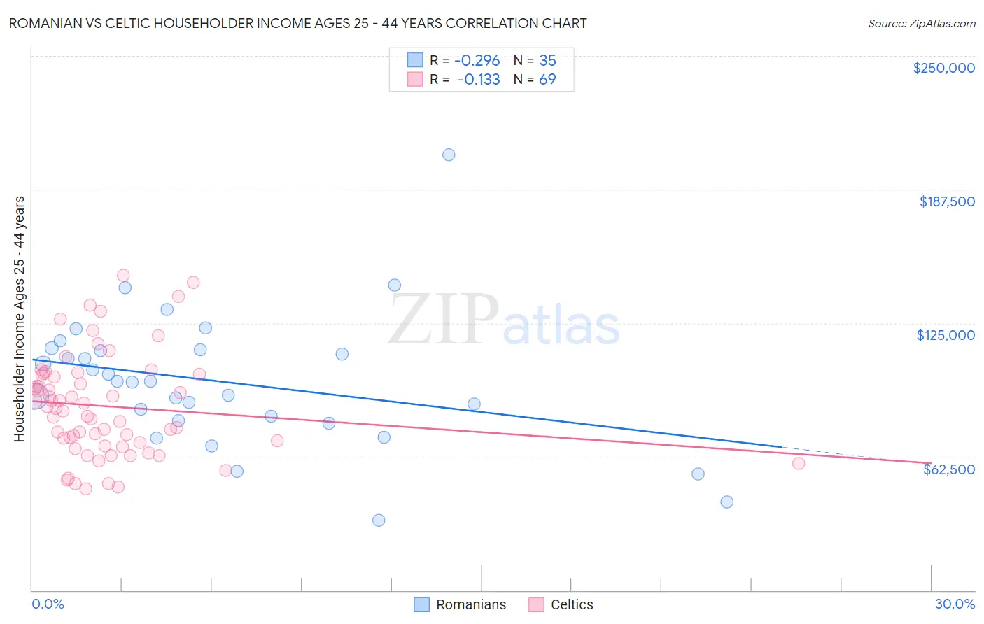 Romanian vs Celtic Householder Income Ages 25 - 44 years