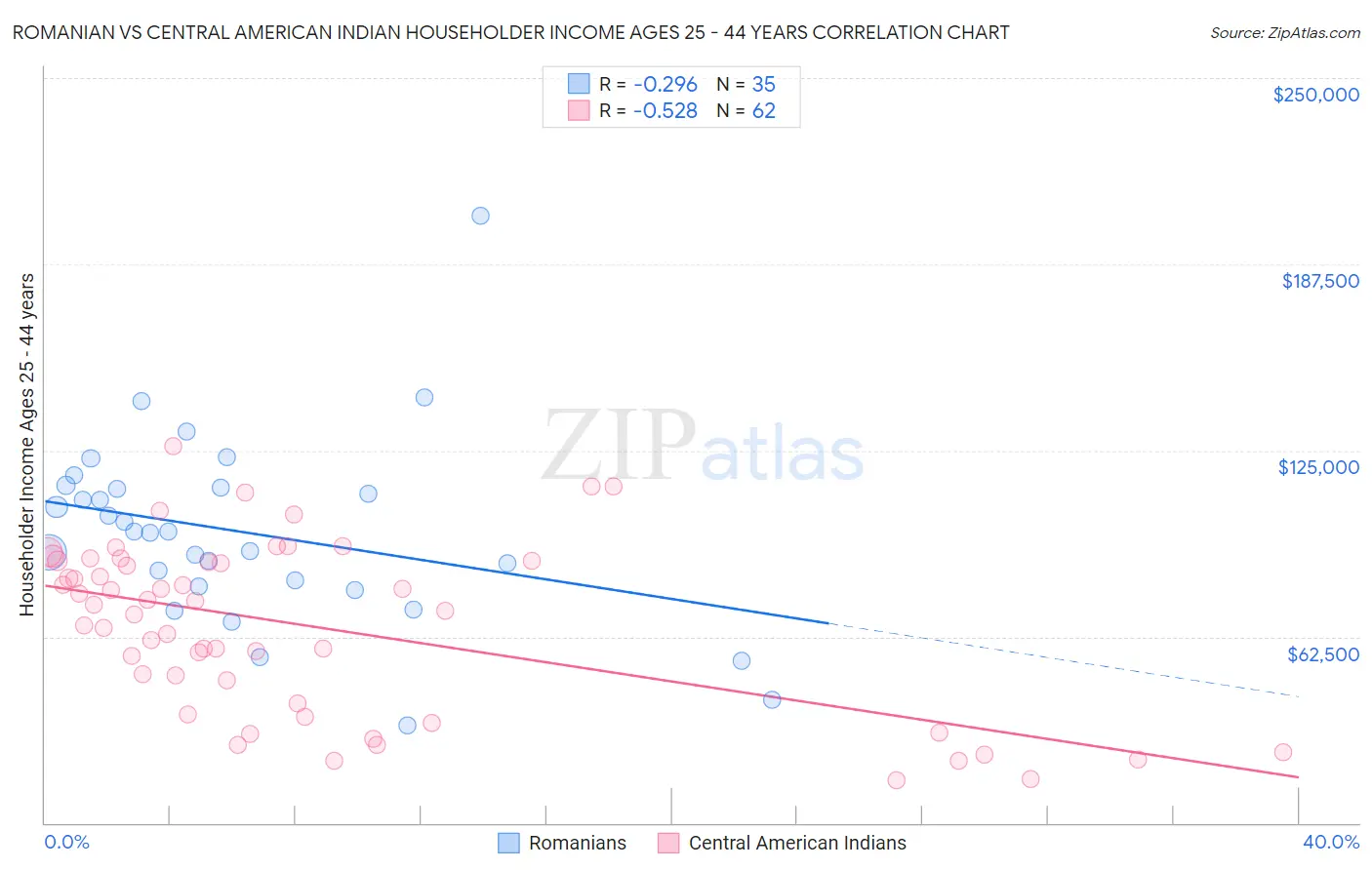 Romanian vs Central American Indian Householder Income Ages 25 - 44 years