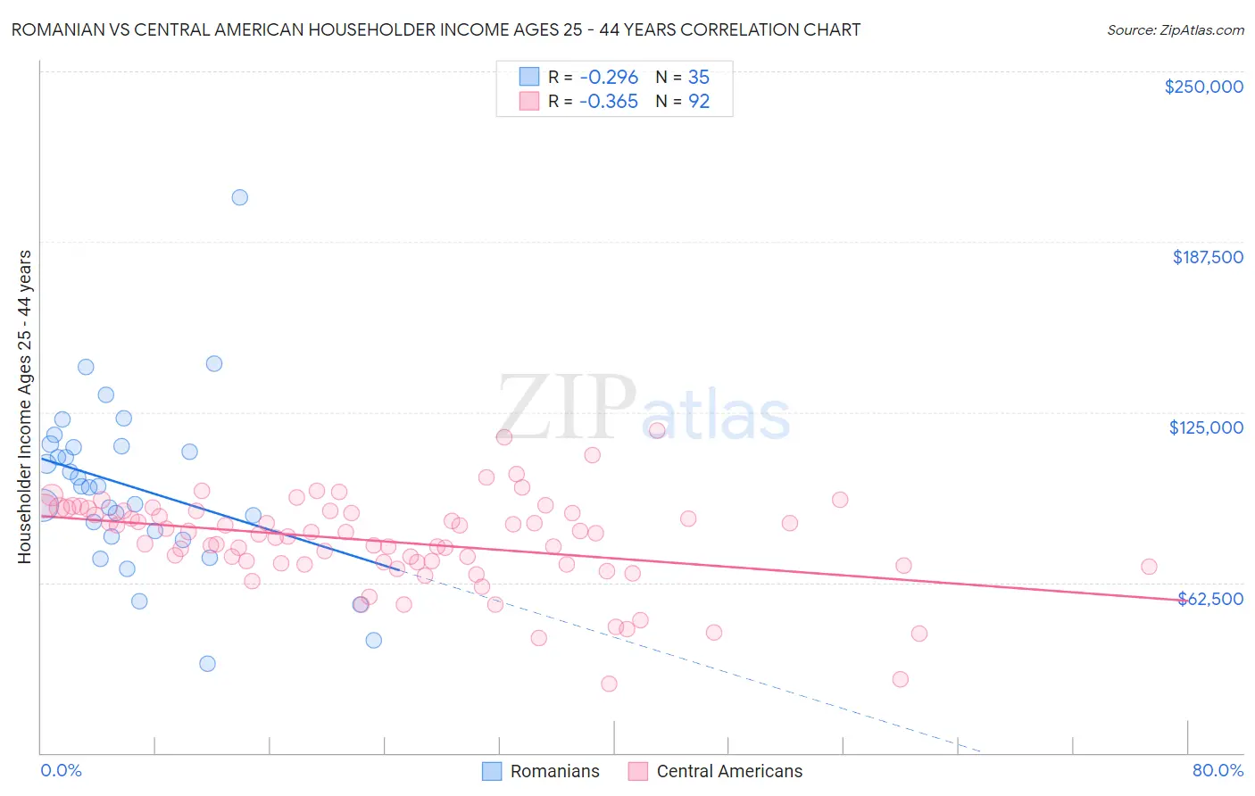 Romanian vs Central American Householder Income Ages 25 - 44 years