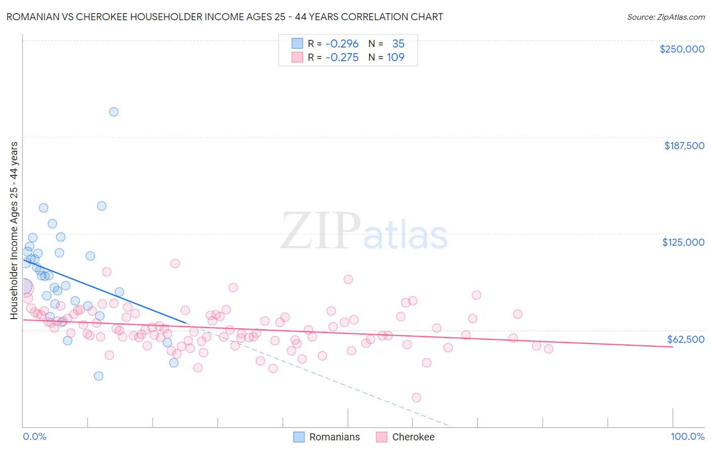 Romanian vs Cherokee Householder Income Ages 25 - 44 years