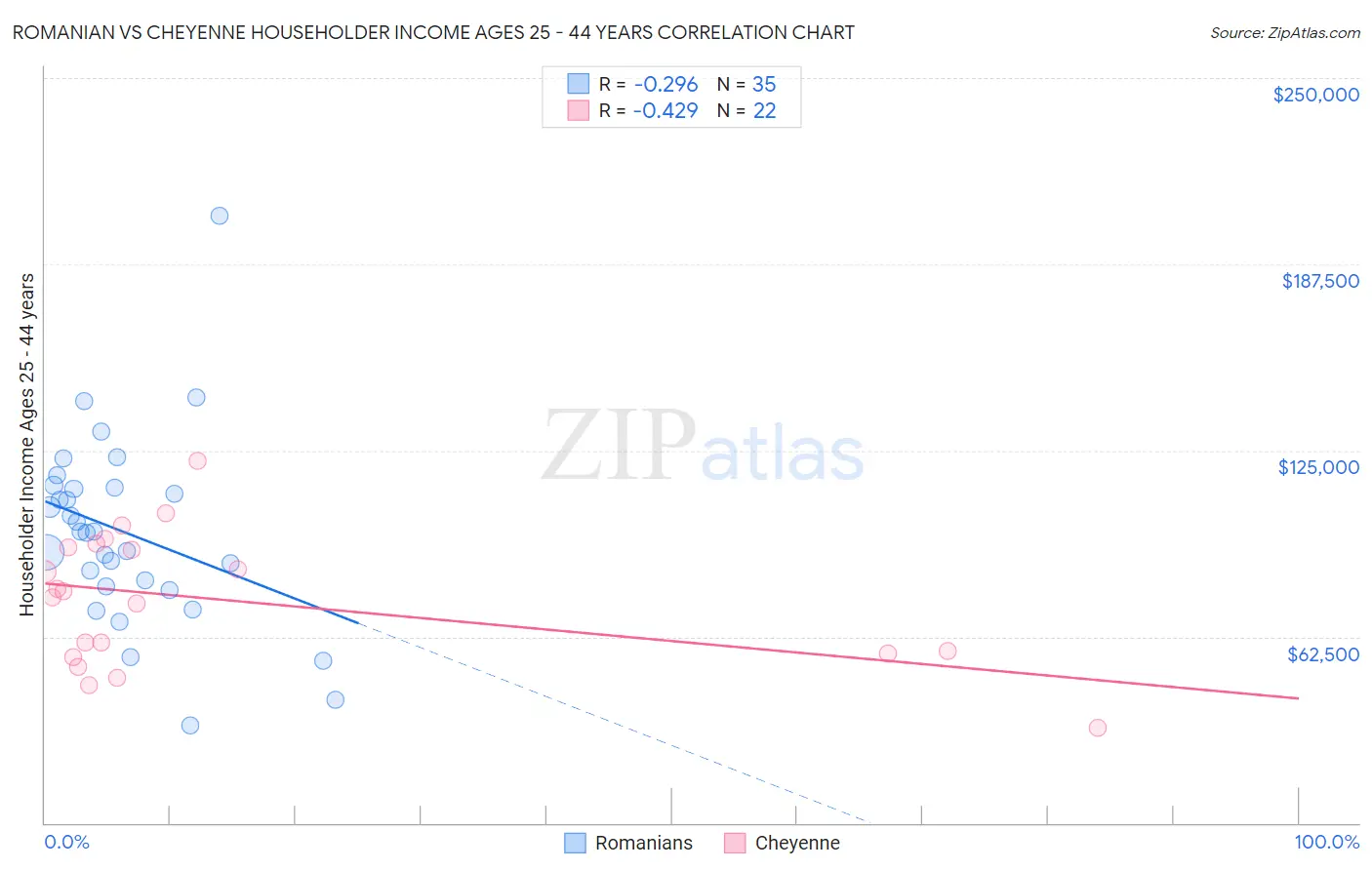 Romanian vs Cheyenne Householder Income Ages 25 - 44 years