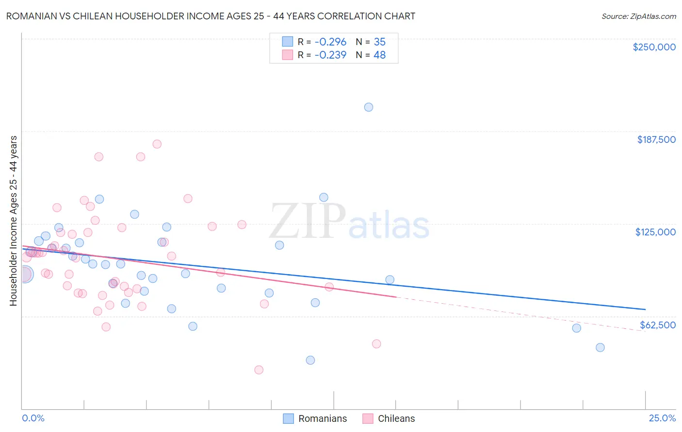 Romanian vs Chilean Householder Income Ages 25 - 44 years