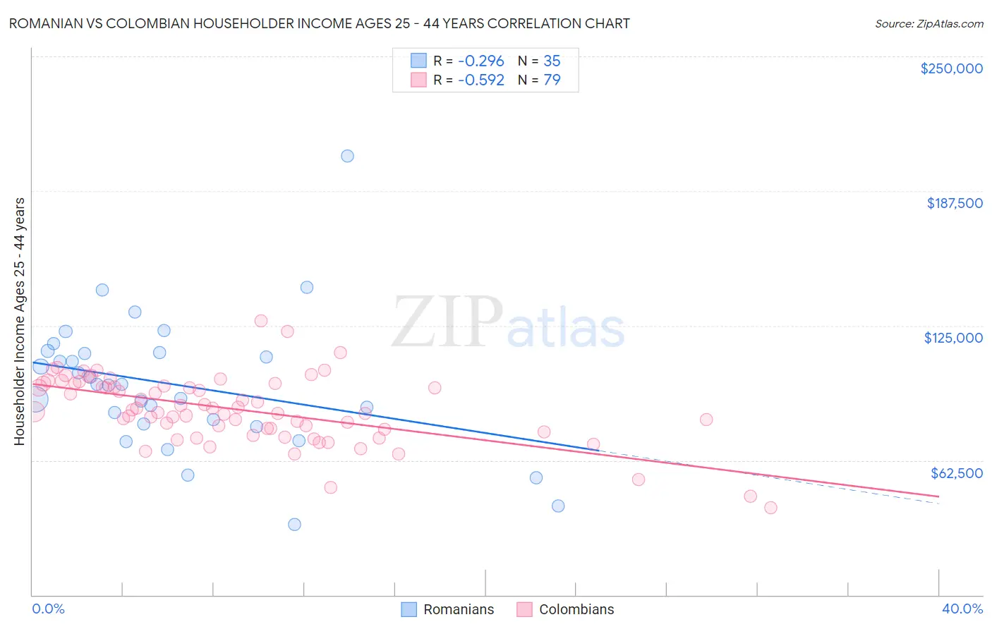 Romanian vs Colombian Householder Income Ages 25 - 44 years