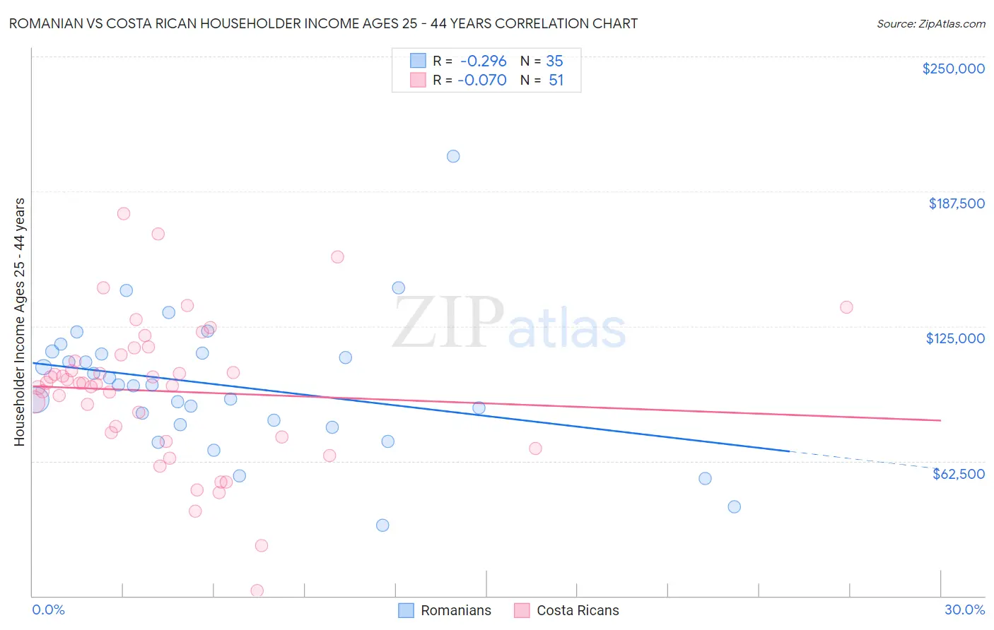 Romanian vs Costa Rican Householder Income Ages 25 - 44 years