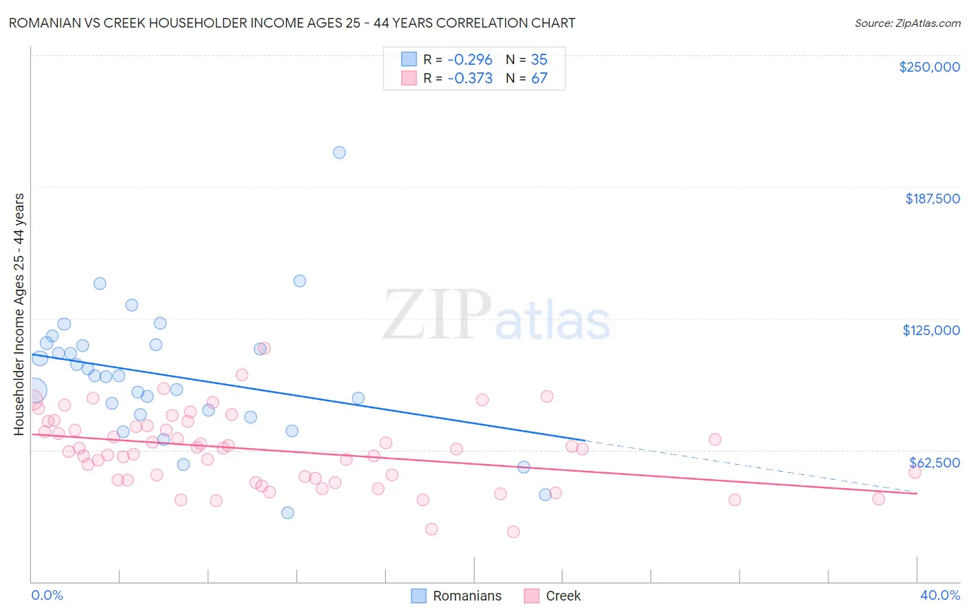 Romanian vs Creek Householder Income Ages 25 - 44 years