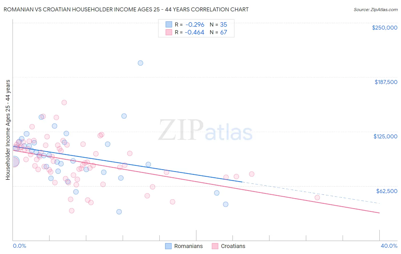 Romanian vs Croatian Householder Income Ages 25 - 44 years