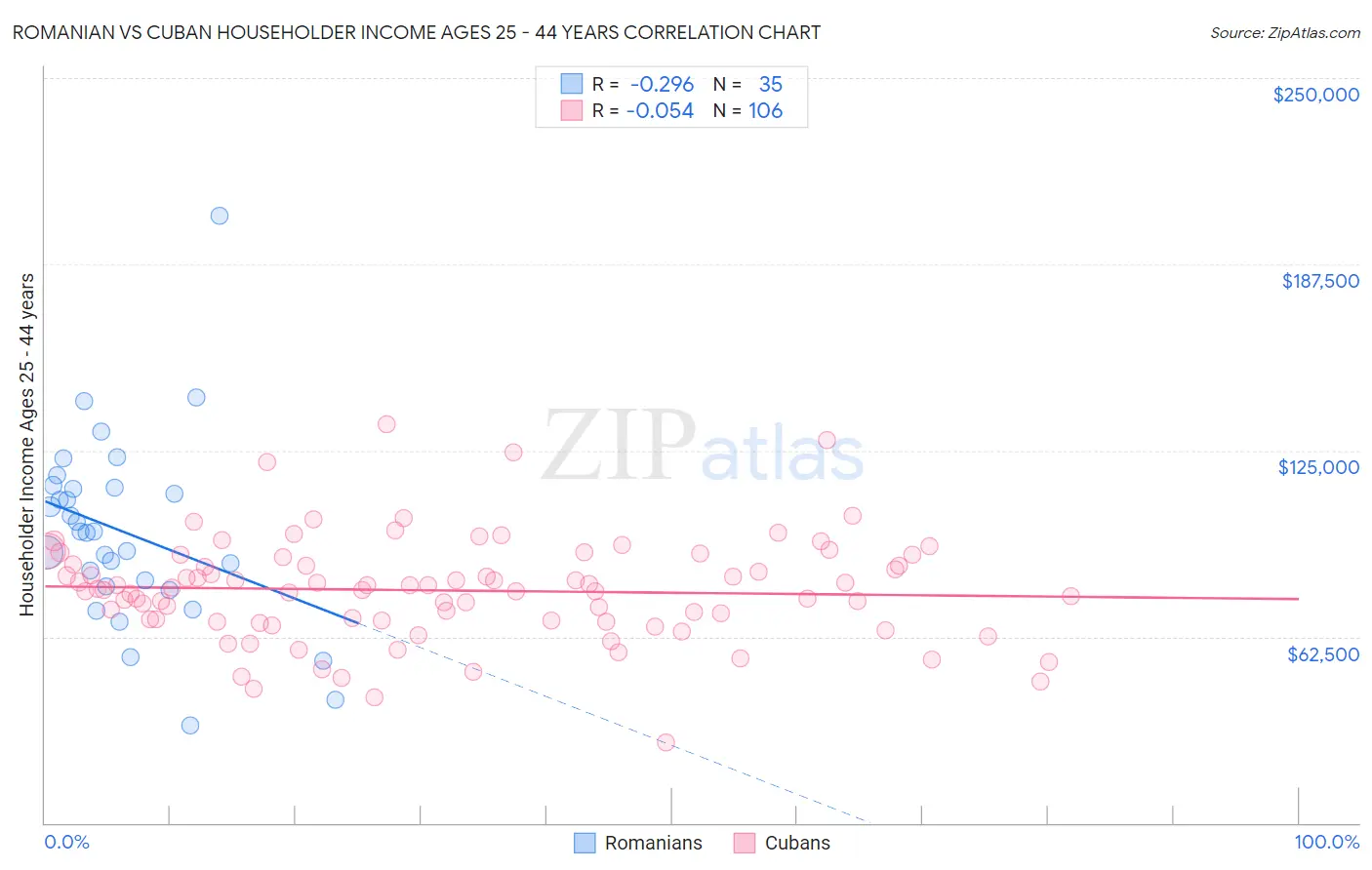 Romanian vs Cuban Householder Income Ages 25 - 44 years