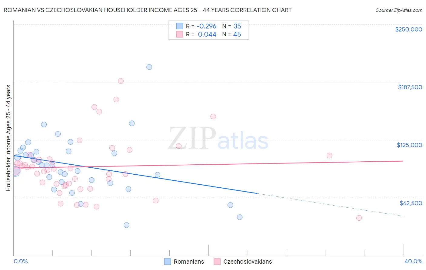 Romanian vs Czechoslovakian Householder Income Ages 25 - 44 years
