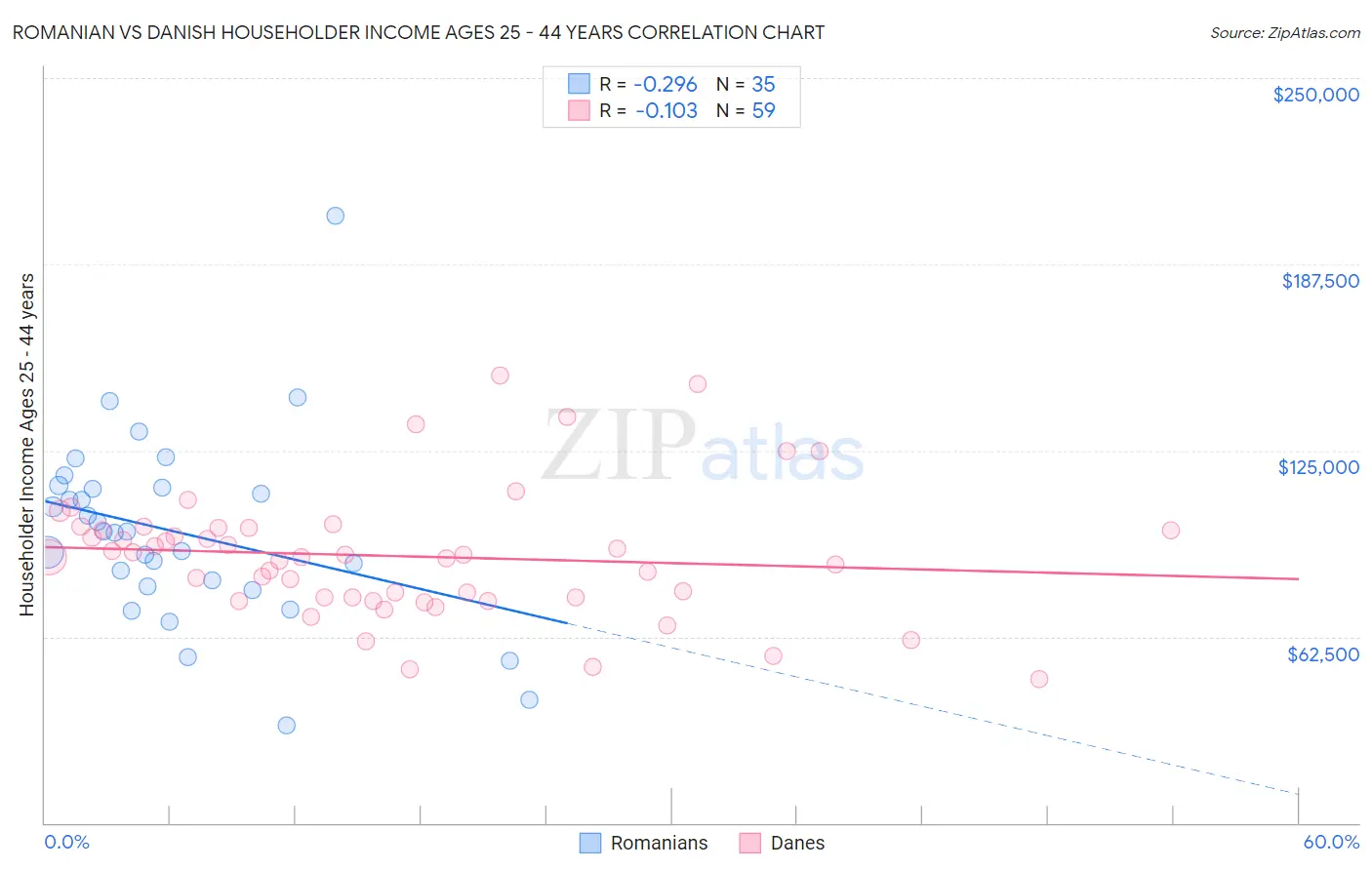 Romanian vs Danish Householder Income Ages 25 - 44 years