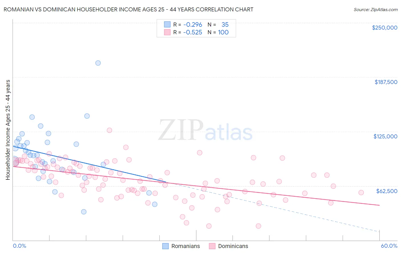 Romanian vs Dominican Householder Income Ages 25 - 44 years
