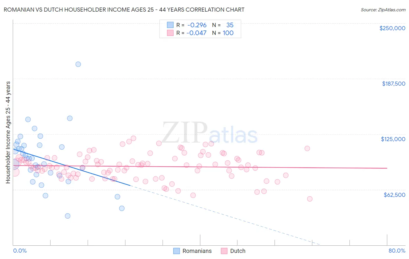 Romanian vs Dutch Householder Income Ages 25 - 44 years