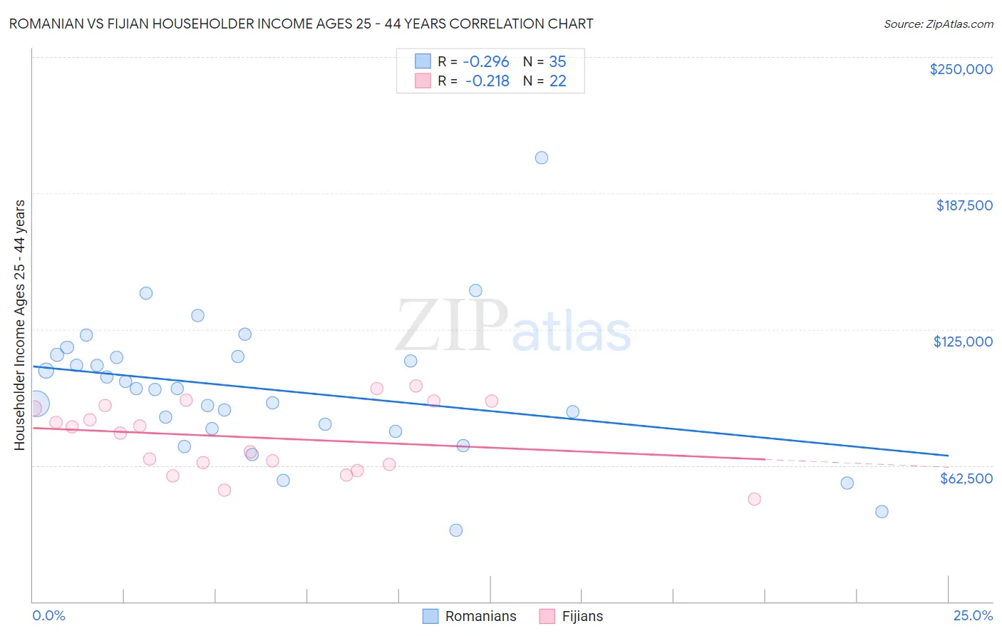 Romanian vs Fijian Householder Income Ages 25 - 44 years