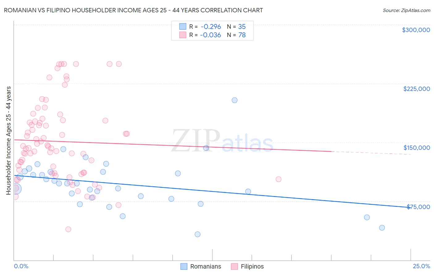 Romanian vs Filipino Householder Income Ages 25 - 44 years