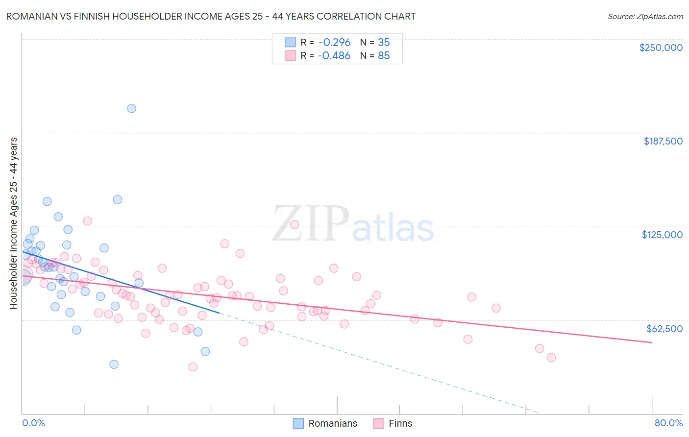 Romanian vs Finnish Householder Income Ages 25 - 44 years