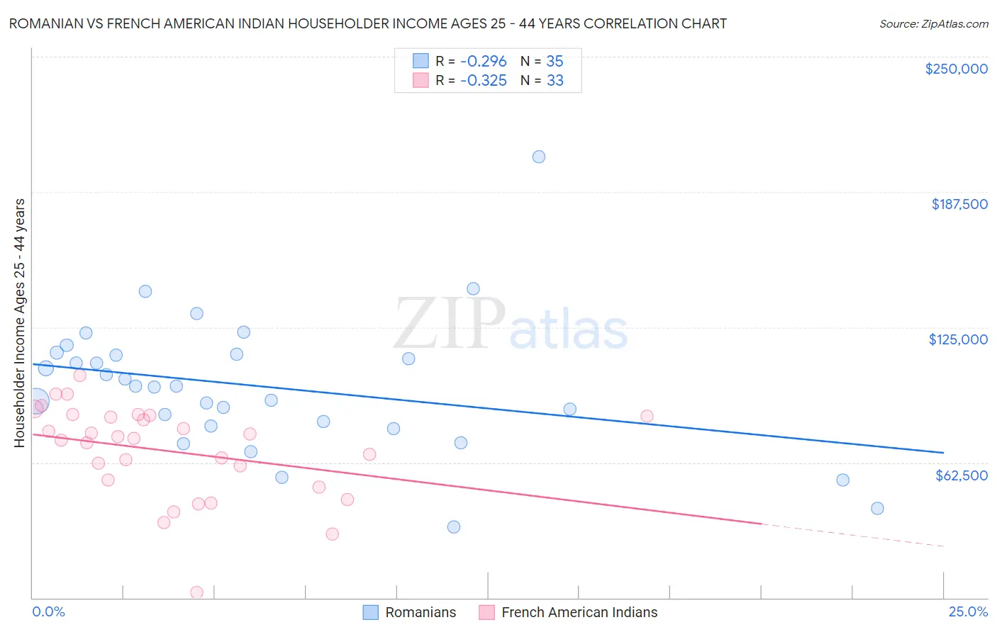 Romanian vs French American Indian Householder Income Ages 25 - 44 years